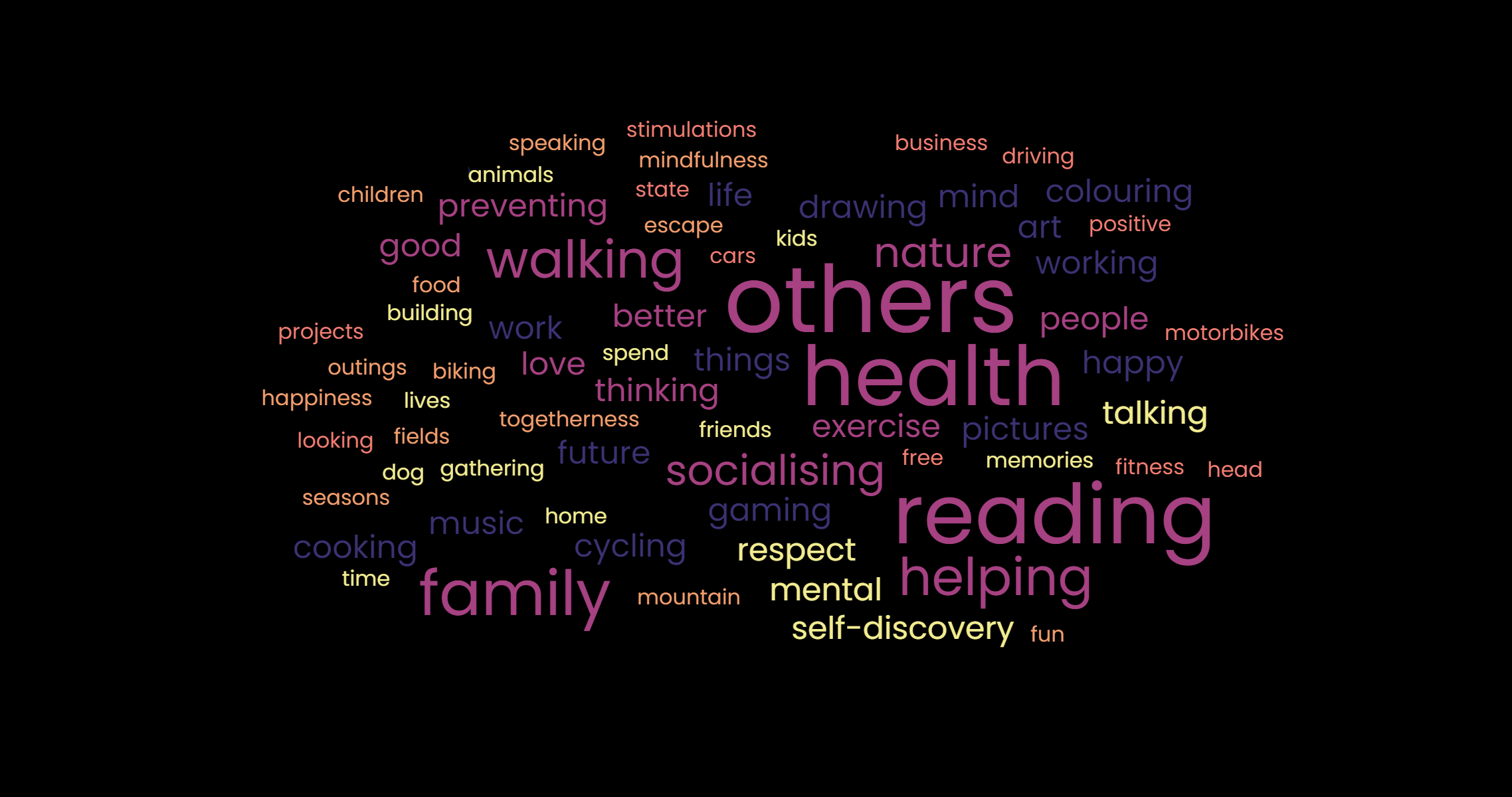 Word Cloud with 'others', 'health' and 'reading as the largest words